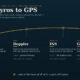 Infographic timeline 'From Gyros to GPS' with milestones: Gyros, Doppler, INS, GPS and an airplane icon on the right.